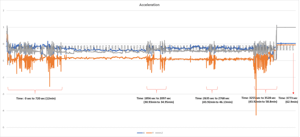 accelerations